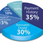 The Five Categories of Credit
